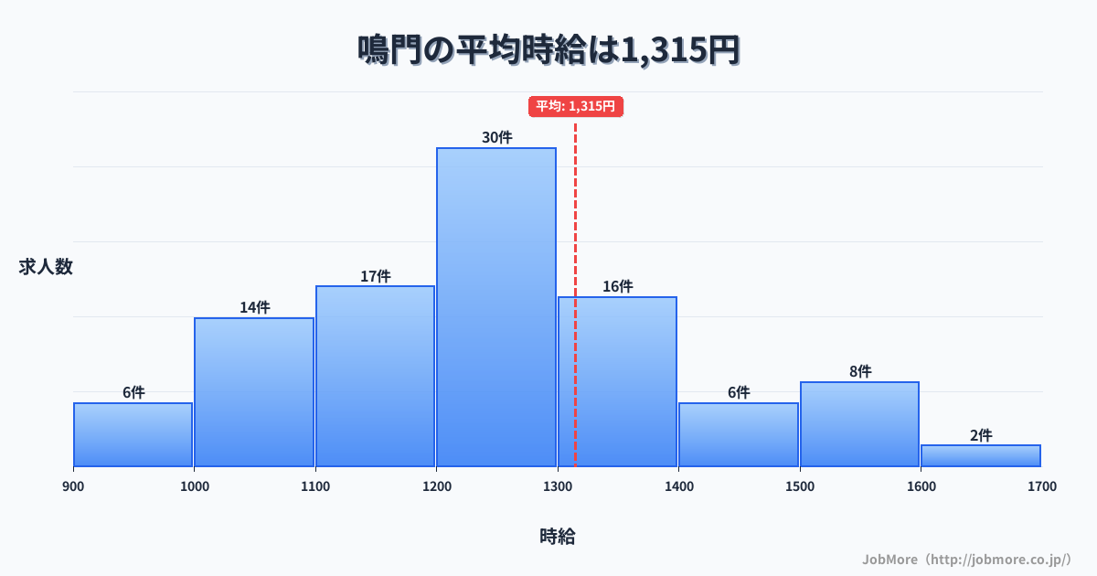 徳島県鳴門市鳴門駅周辺の平均時給は1,264円です。中央値は1,200円、最頻値は1,000円〜1,100円です。
