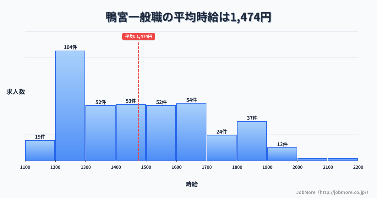 神奈川県小田原市鴨宮駅周辺の一般職の平均時給は1,474円です。中央値は1,450円、最頻値は1,200円〜1,300円です。
