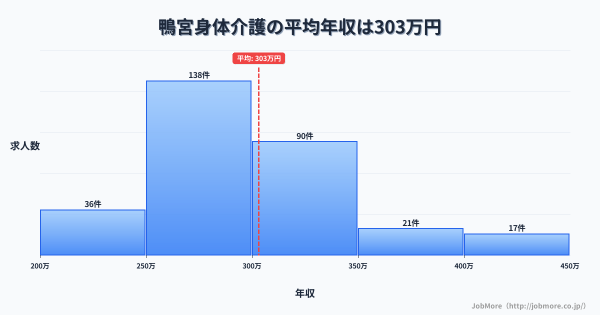 神奈川県小田原市鴨宮駅周辺の身体介護の平均年収は303万円です。中央値は288万円、最頻値は250万円〜300万円です。