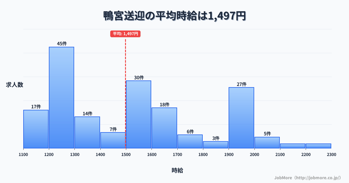 神奈川県小田原市鴨宮駅周辺の送迎の平均時給は1,497円です。中央値は1,500円、最頻値は1,200円〜1,300円です。