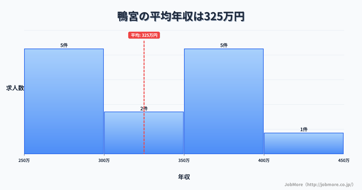 神奈川県小田原市鴨宮駅周辺の平均年収は310万円です。中央値は299万円、最頻値は250万円〜300万円です。