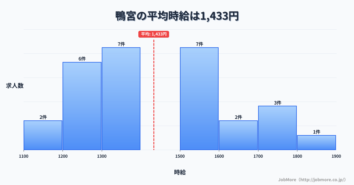 神奈川県小田原市鴨宮駅周辺の平均時給は1,436円です。中央値は1,300円、最頻値は1,200円〜1,300円です。