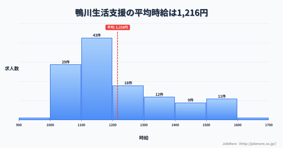 香川県坂出市鴨川駅周辺の生活支援の平均時給は1,216円です。中央値は1,150円、最頻値は1,100円〜1,200円です。
