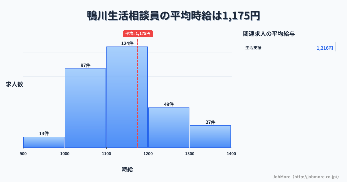 香川県坂出市鴨川駅周辺の生活相談員の平均時給は1,175円です。中央値は1,140円、最頻値は1,100円〜1,200円です。