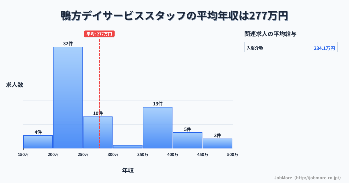 岡山県浅口市鴨方駅周辺のデイサービススタッフの平均年収は276万円です。中央値は240万円、最頻値は200万円〜250万円です。