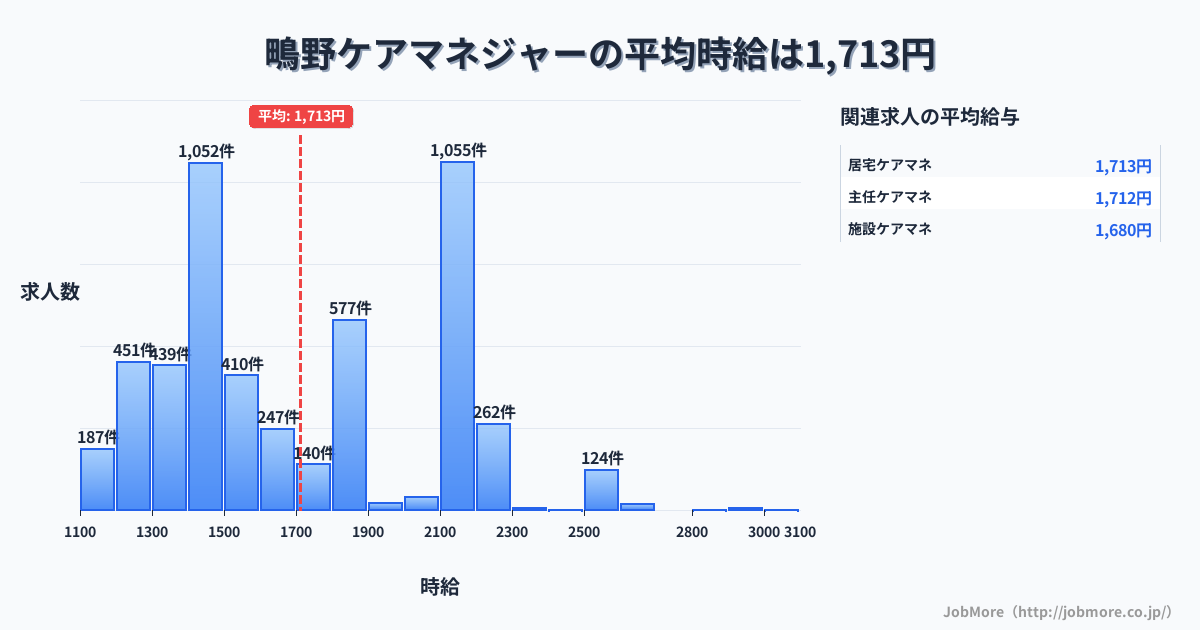 大阪府大阪市鴫野駅周辺のケアマネジャーの平均時給は1,713円です。中央値は1,589円、最頻値は2,100円〜2,200円です。