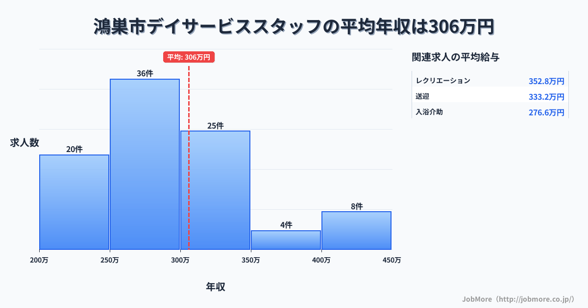 埼玉県 鴻巣市内のデイサービススタッフの平均年収は306万円です。中央値は290万円、最頻値は250万円〜300万円です。