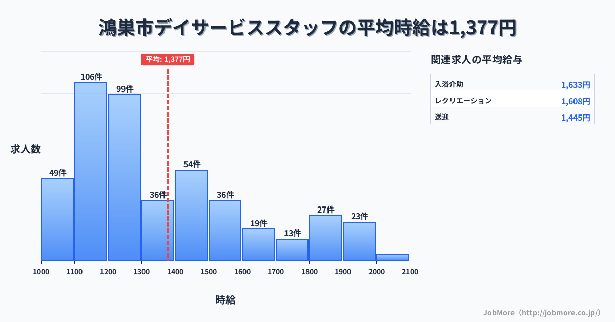 埼玉県 鴻巣市内のデイサービススタッフの平均時給は1,377円です。中央値は1,263円、最頻値は1,100円〜1,200円です。