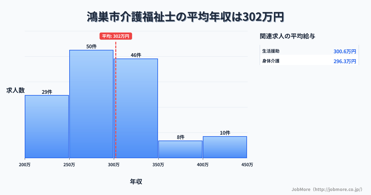 埼玉県 鴻巣市内の介護福祉士の平均年収は302万円です。中央値は293万円、最頻値は250万円〜300万円です。