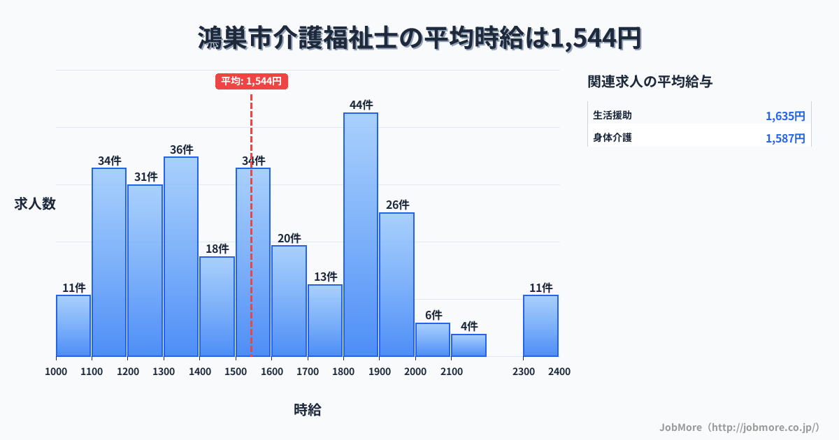 埼玉県 鴻巣市内の介護福祉士の平均時給は1,544円です。中央値は1,500円、最頻値は1,800円〜1,900円です。