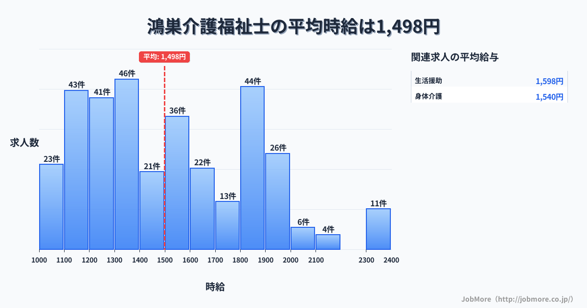 埼玉県鴻巣市鴻巣駅周辺の介護福祉士の平均時給は1,498円です。中央値は1,450円、最頻値は1,300円〜1,400円です。