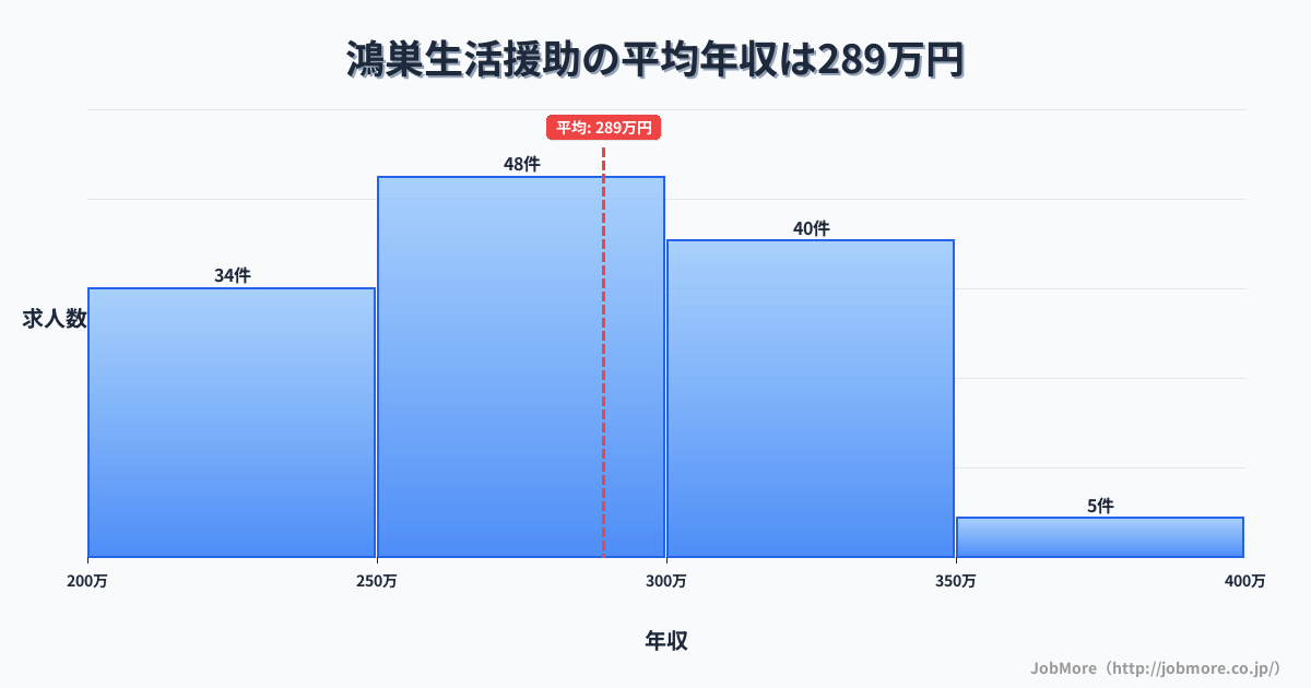 埼玉県鴻巣市鴻巣駅周辺の生活援助の平均年収は289万円です。中央値は288万円、最頻値は250万円〜300万円です。