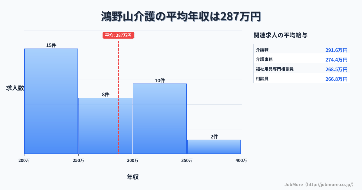 栃木県那須烏山市鴻野山駅周辺の介護の平均年収は286万円です。中央値は277万円、最頻値は200万円〜250万円です。