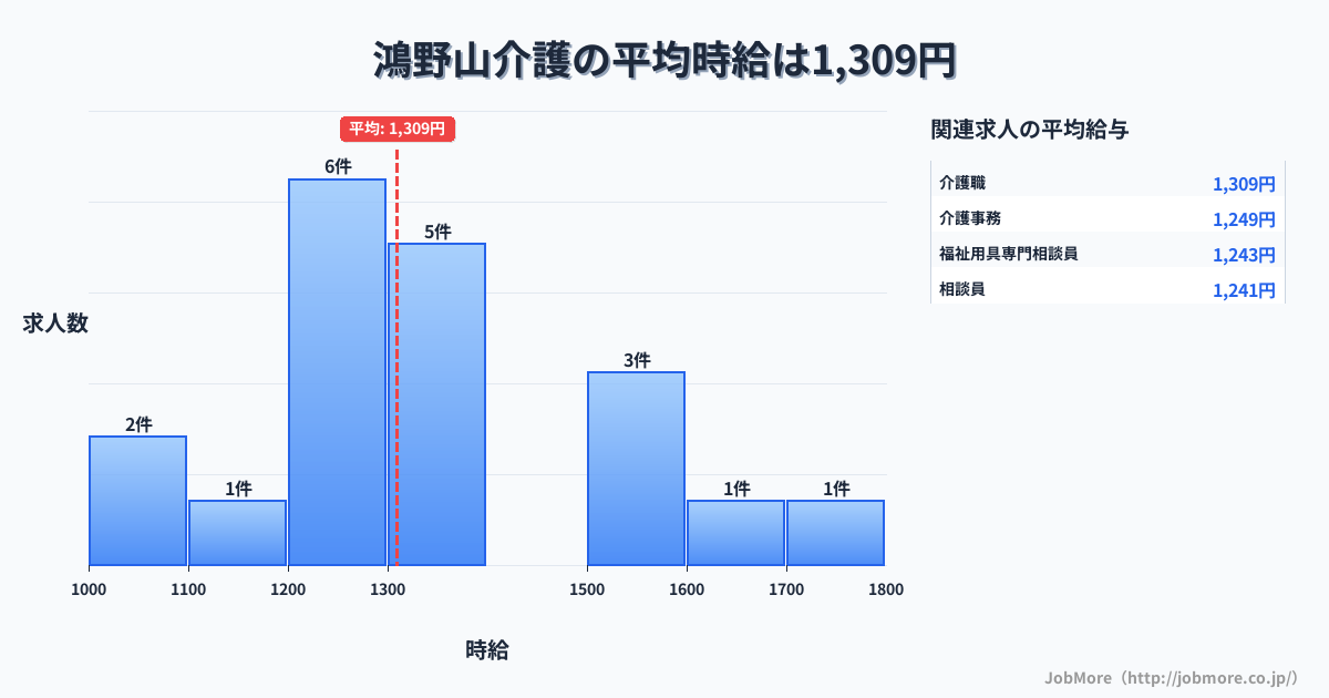 栃木県那須烏山市鴻野山駅周辺の介護の平均時給は1,309円です。中央値は1,300円、最頻値は1,200円〜1,300円です。