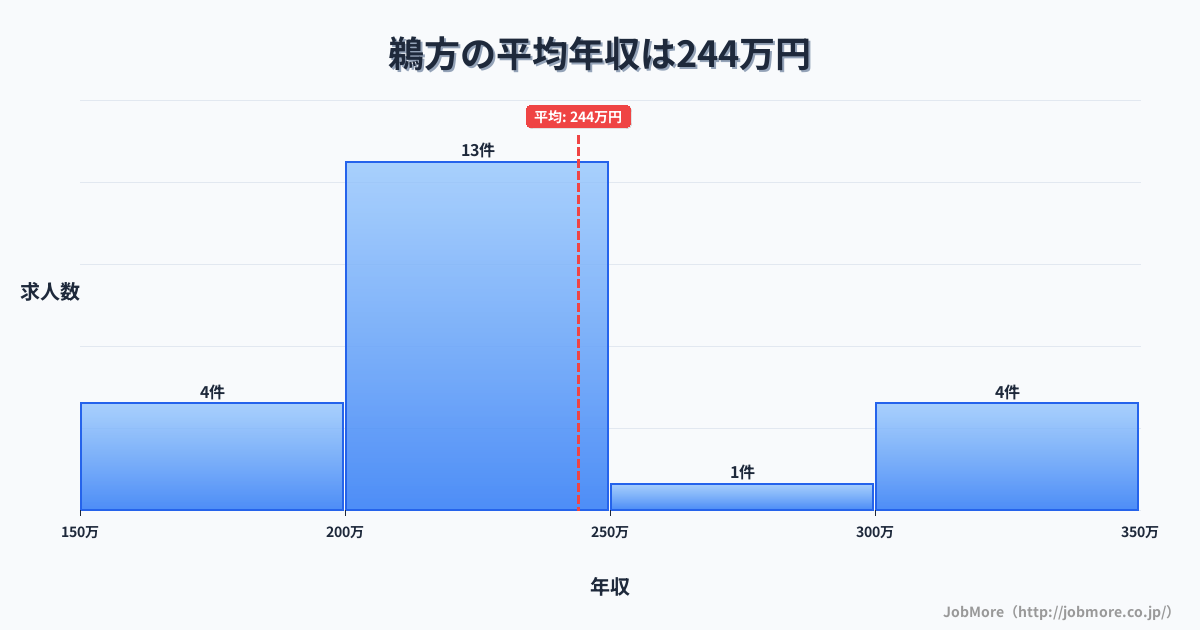 三重県志摩市鵜方駅周辺の平均年収は256万円です。中央値は240万円、最頻値は200万円〜250万円です。