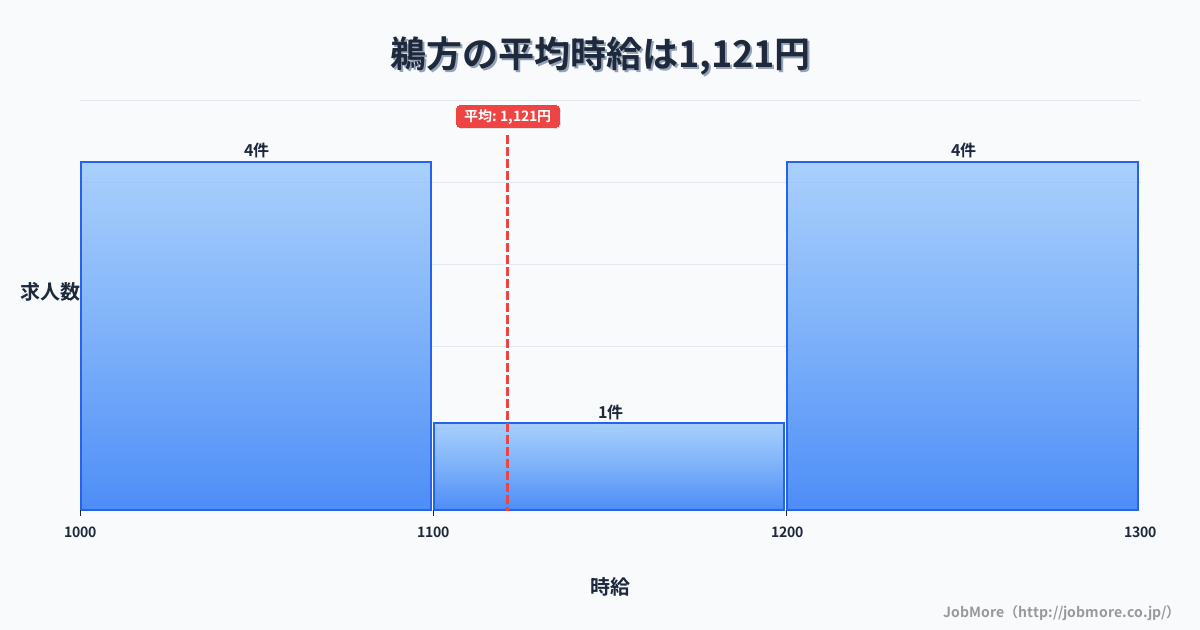 三重県志摩市鵜方駅周辺の平均時給は1,158円です。中央値は1,100円、最頻値は1,000円〜1,100円です。