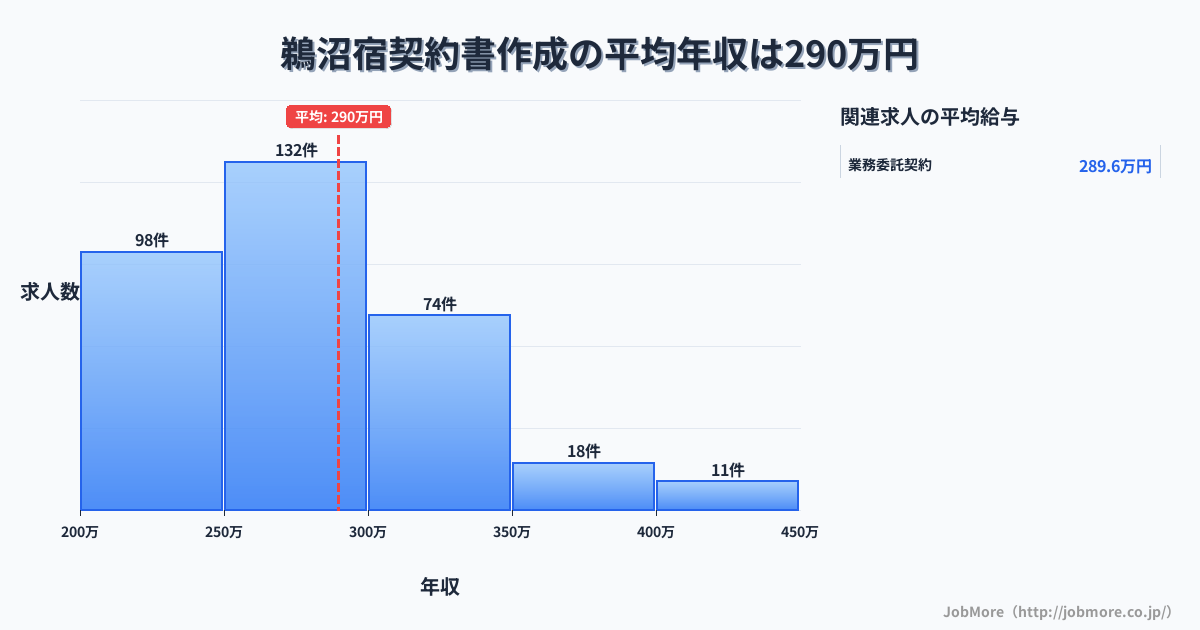 岐阜県各務原市鵜沼宿駅周辺の契約書作成の平均年収は381万円です。中央値は345万円、最頻値は300万円〜350万円です。