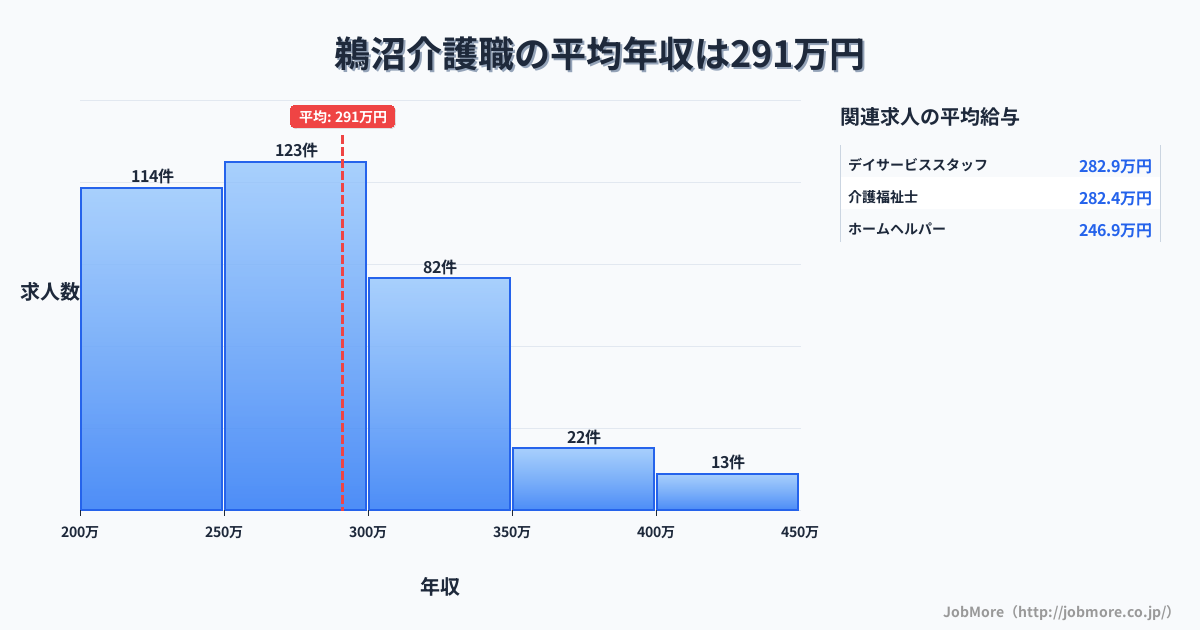 岐阜県各務原市鵜沼駅周辺の介護職の平均年収は291万円です。中央値は274万円、最頻値は250万円〜300万円です。