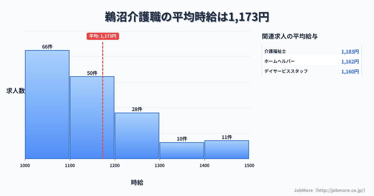 岐阜県各務原市鵜沼駅周辺の介護職の平均時給は1,175円です。中央値は1,104円、最頻値は1,000円〜1,100円です。