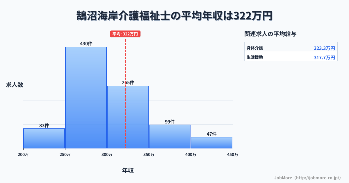 神奈川県藤沢市鵠沼海岸駅周辺の介護福祉士の平均年収は321万円です。中央値は296万円、最頻値は250万円〜300万円です。