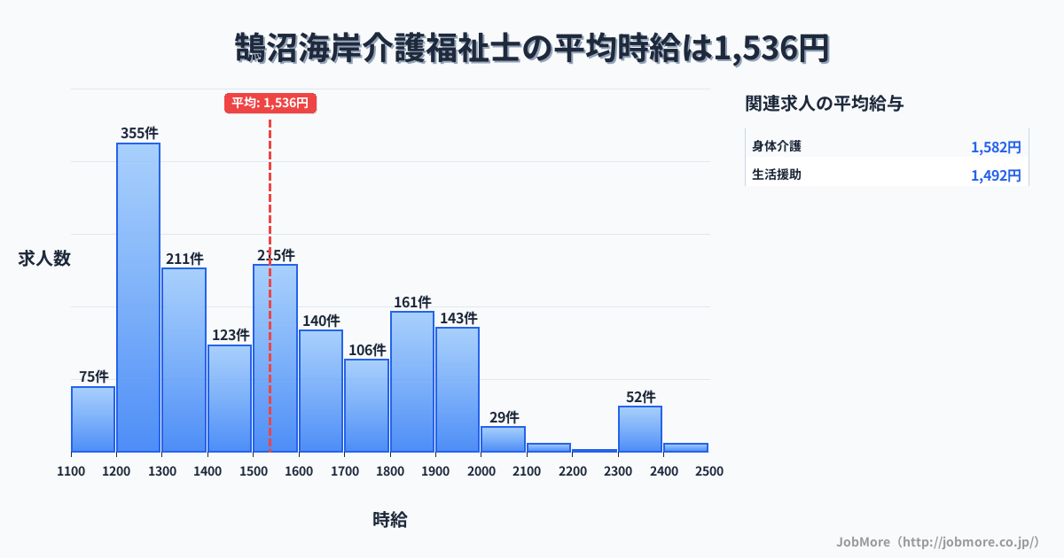 神奈川県藤沢市鵠沼海岸駅周辺の介護福祉士の平均時給は1,537円です。中央値は1,500円、最頻値は1,200円〜1,300円です。