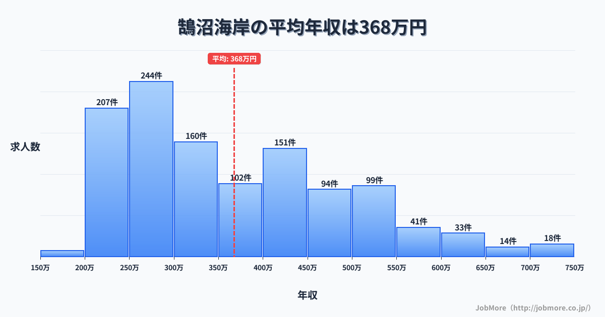 神奈川県藤沢市鵠沼海岸駅周辺の平均年収は325万円です。中央値は300万円、最頻値は250万円〜300万円です。