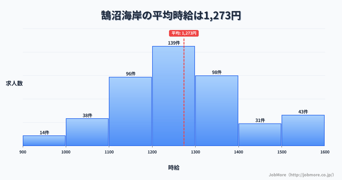 神奈川県藤沢市鵠沼海岸駅周辺の平均時給は1,427円です。中央値は1,300円、最頻値は1,200円〜1,300円です。