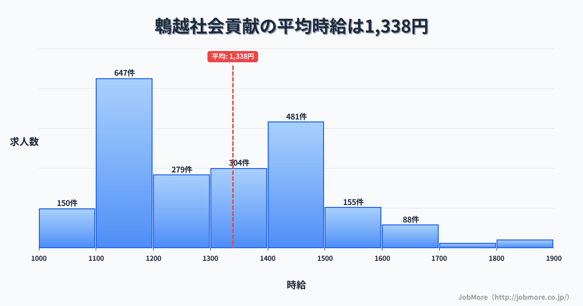 兵庫県神戸市鵯越駅周辺の社会貢献の平均時給は1,338円です。中央値は1,300円、最頻値は1,100円〜1,200円です。