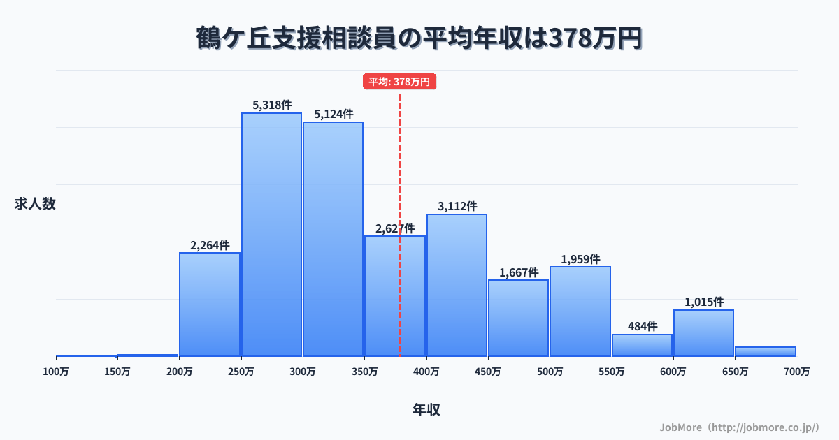 大阪府大阪市鶴ケ丘駅周辺の支援相談員の平均年収は378万円です。中央値は337万円、最頻値は250万円〜300万円です。