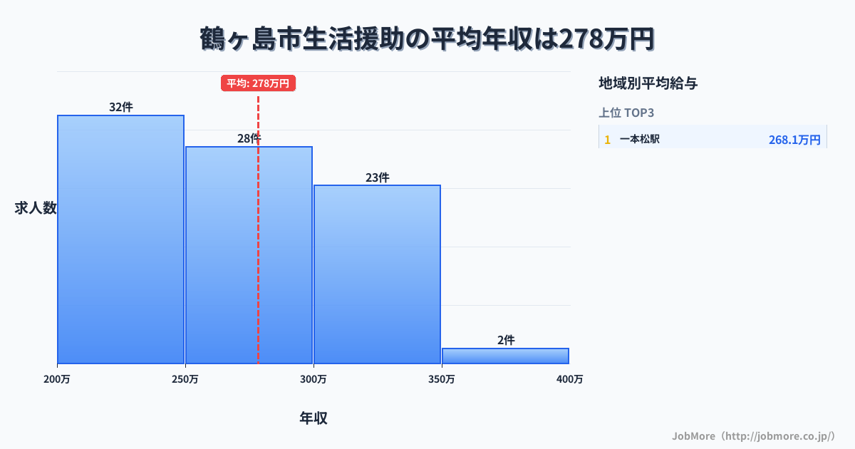 埼玉県 鶴ヶ島市内の生活援助の平均年収は278万円です。中央値は296万円、最頻値は200万円〜250万円です。