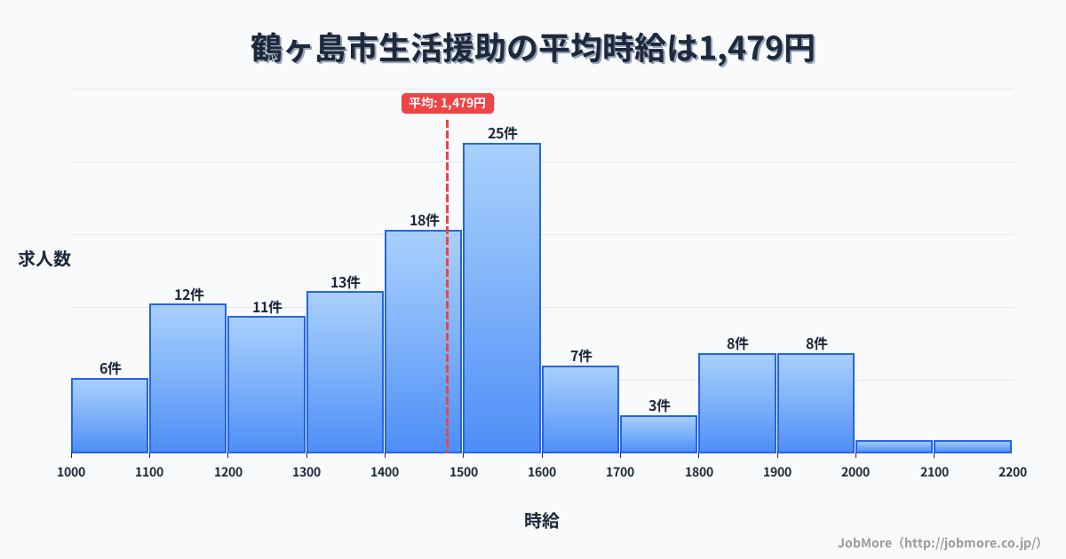 埼玉県 鶴ヶ島市内の生活援助の平均時給は1,480円です。中央値は1,455円、最頻値は1,500円〜1,600円です。
