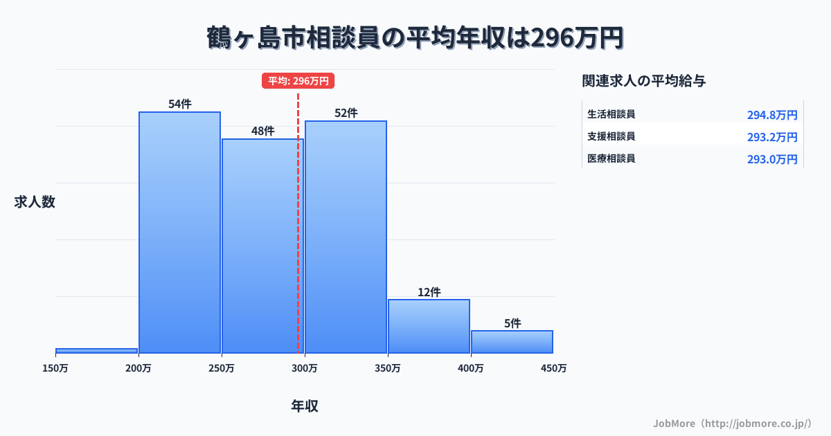 埼玉県 鶴ヶ島市内の相談員の平均年収は296万円です。中央値は298万円、最頻値は200万円〜250万円です。