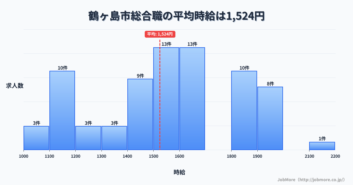 埼玉県 鶴ヶ島市内の総合職の平均時給は1,675円です。中央値は1,600円、最頻値は1,800円〜1,900円です。
