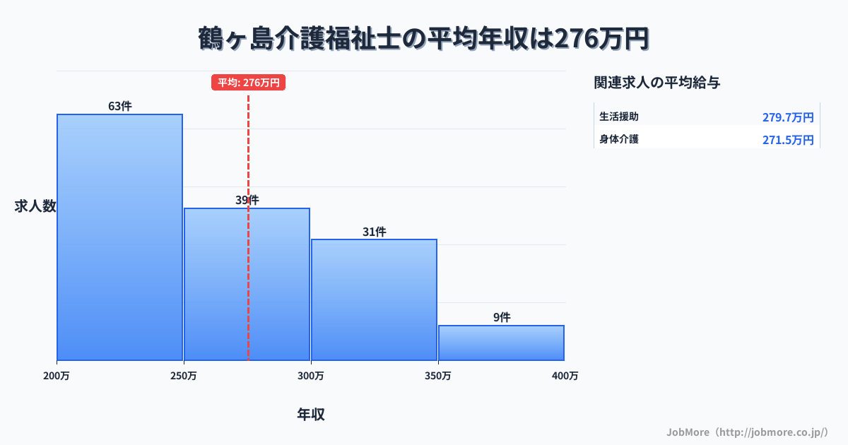 埼玉県鶴ヶ島市鶴ヶ島駅周辺の介護福祉士の平均年収は275万円です。中央値は267万円、最頻値は200万円〜250万円です。