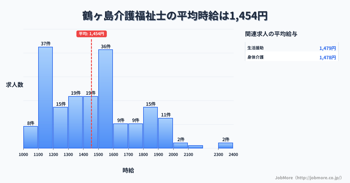 埼玉県鶴ヶ島市鶴ヶ島駅周辺の介護福祉士の平均時給は1,454円です。中央値は1,450円、最頻値は1,100円〜1,200円です。