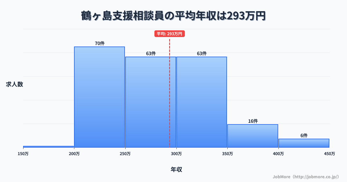 埼玉県鶴ヶ島市鶴ヶ島駅周辺の支援相談員の平均年収は293万円です。中央値は288万円、最頻値は200万円〜250万円です。