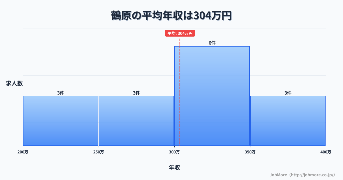 大阪府泉佐野市鶴原駅周辺の平均年収は398万円です。中央値は355万円、最頻値は250万円〜300万円です。
