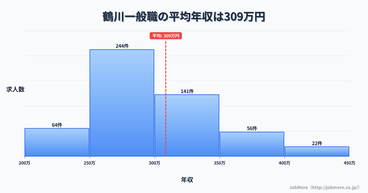 東京都町田市鶴川駅周辺の一般職の平均年収は308万円です。中央値は291万円、最頻値は250万円〜300万円です。