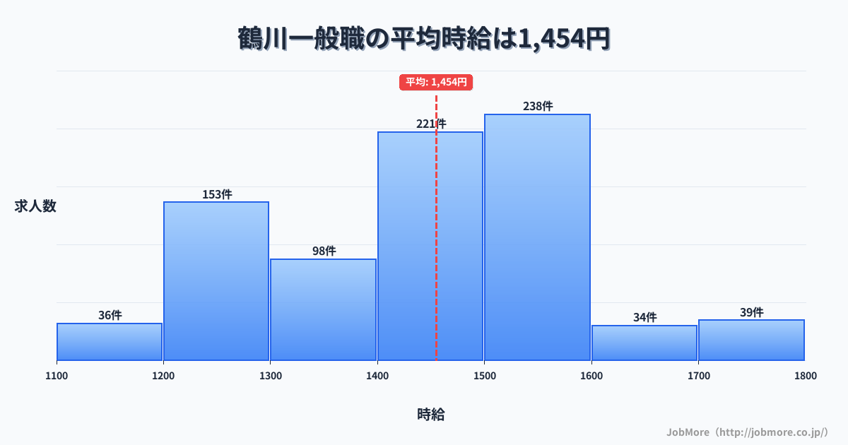 東京都町田市鶴川駅周辺の一般職の平均時給は1,454円です。中央値は1,415円、最頻値は1,500円〜1,600円です。