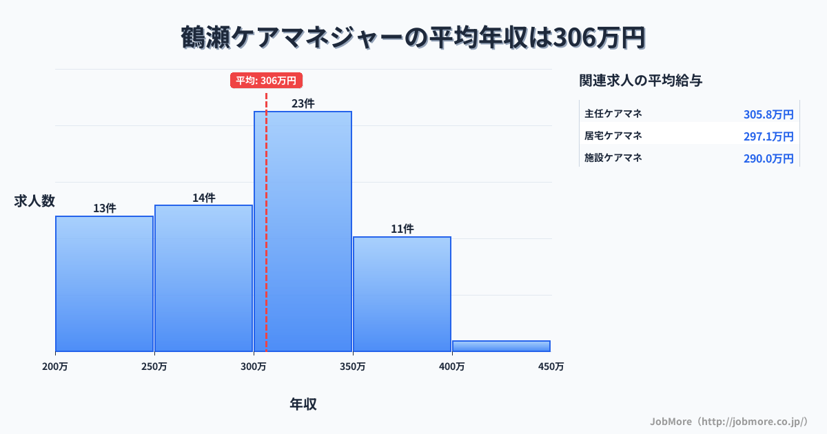 埼玉県富士見市鶴瀬駅周辺のケアマネジャーの平均年収は306万円です。中央値は305万円、最頻値は300万円〜350万円です。