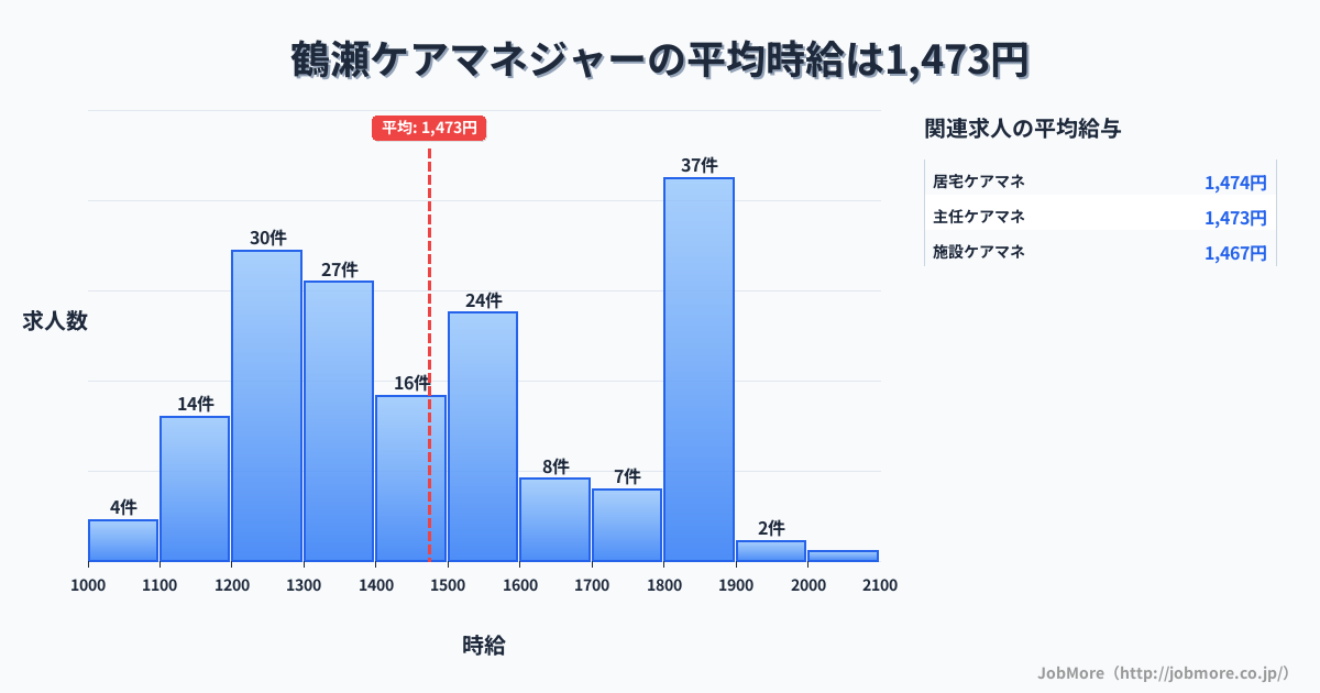埼玉県富士見市鶴瀬駅周辺のケアマネジャーの平均時給は1,473円です。中央値は1,450円、最頻値は1,800円〜1,900円です。