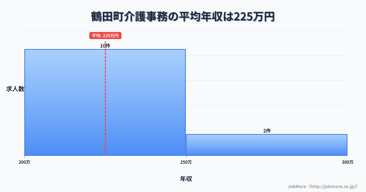 青森県 鶴田町内の介護事務の平均年収は288万円です。中央値は285万円、最頻値は250万円〜300万円です。