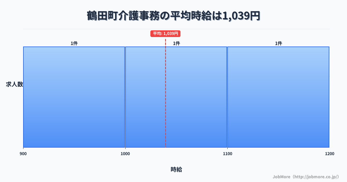 青森県 鶴田町内の介護事務の平均時給は1,026円です。中央値は1,100円、最頻値は900円〜1,000円です。