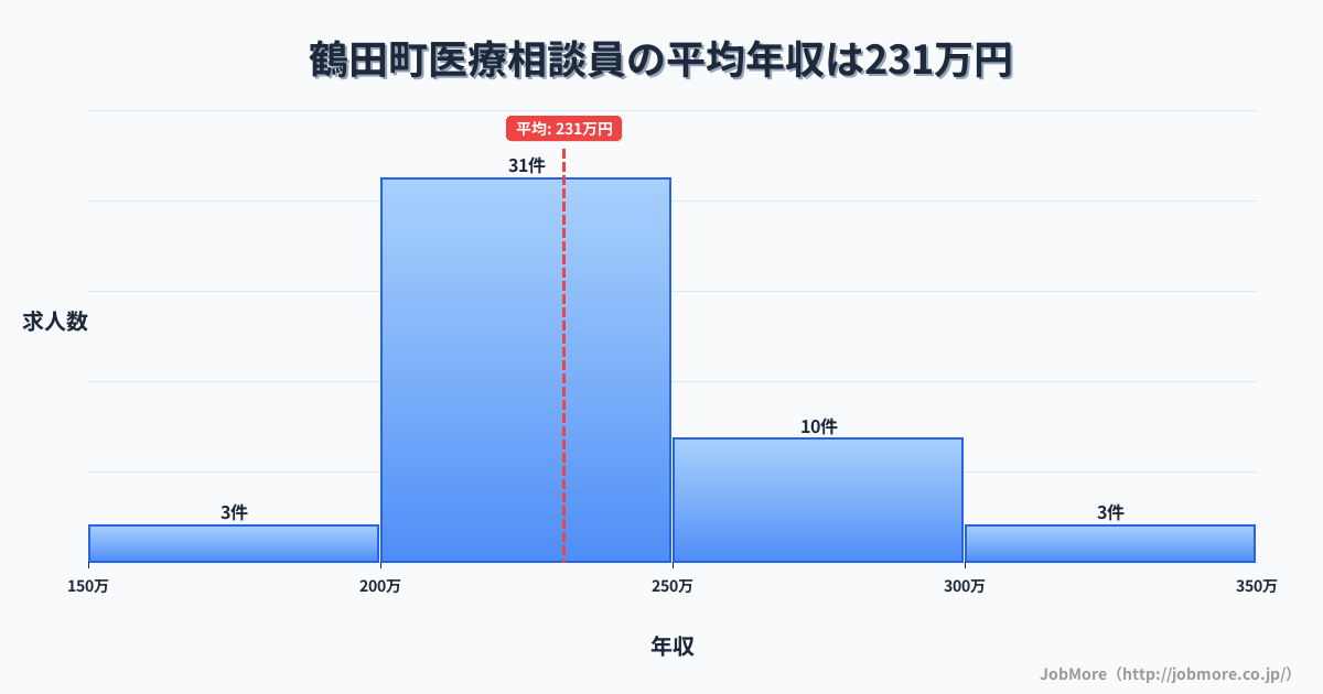 青森県 鶴田町内の医療相談員の平均年収は231万円です。中央値は223万円、最頻値は200万円〜250万円です。
