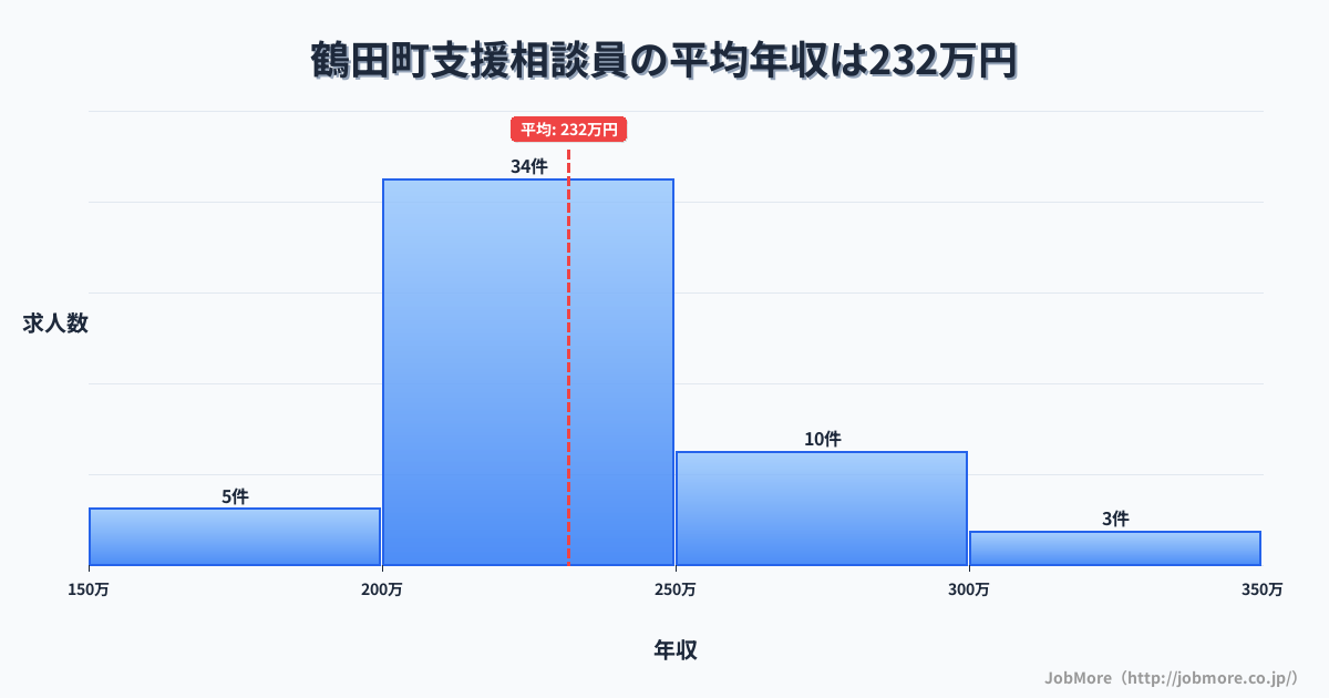 青森県 鶴田町内の支援相談員の平均年収は231万円です。中央値は223万円、最頻値は200万円〜250万円です。
