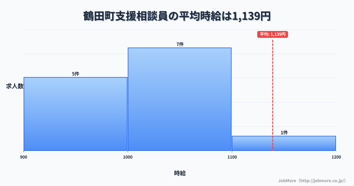 青森県 鶴田町内の支援相談員の平均時給は1,139円です。中央値は1,000円、最頻値は1,000円〜1,100円です。
