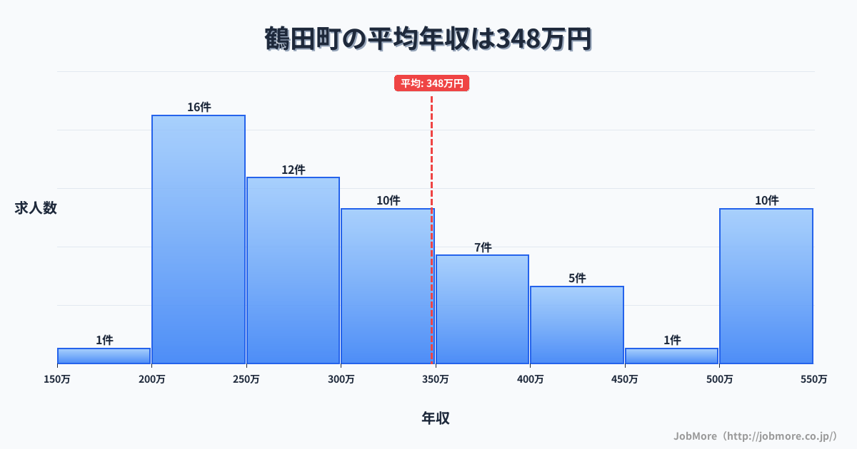 青森県 鶴田町内の平均年収は337万円です。中央値は305万円、最頻値は200万円〜250万円です。