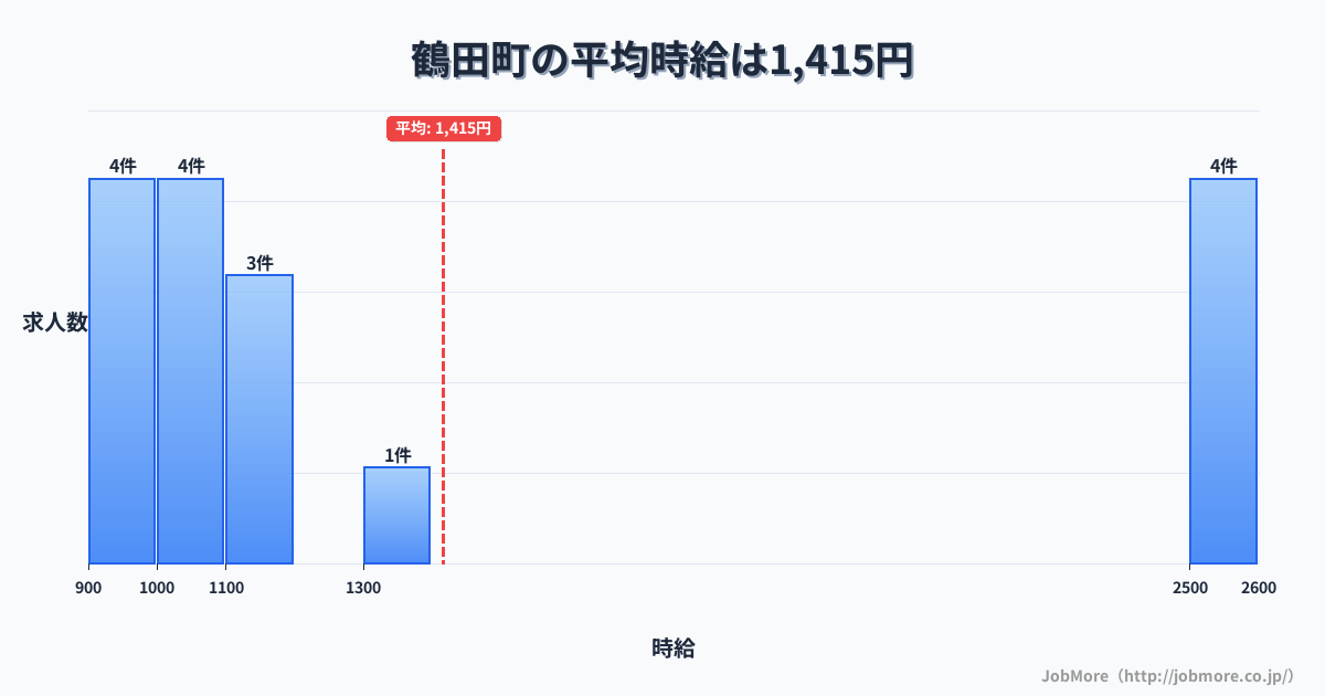 青森県 鶴田町内の平均時給は1,261円です。中央値は1,035円、最頻値は900円〜1,000円です。
