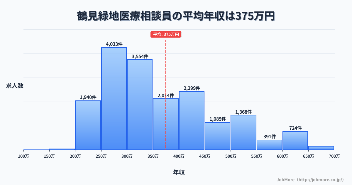 大阪府大阪市鶴見緑地駅周辺の医療相談員の平均年収は374万円です。中央値は336万円、最頻値は250万円〜300万円です。