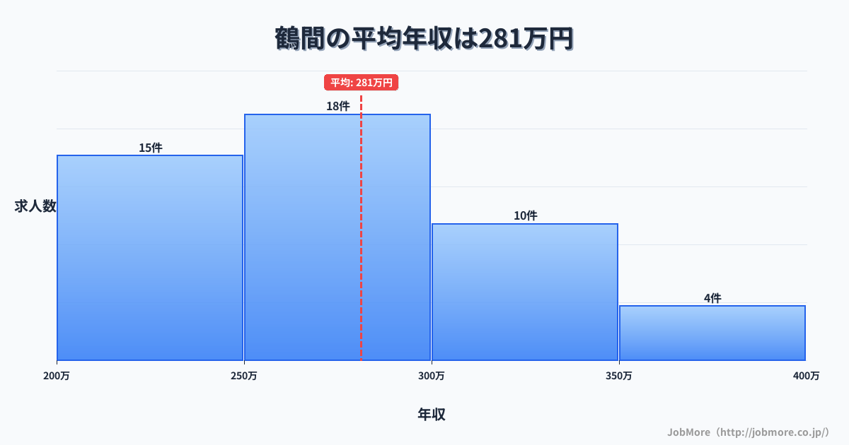 神奈川県大和市鶴間駅周辺の平均年収は309万円です。中央値は287万円、最頻値は250万円〜300万円です。